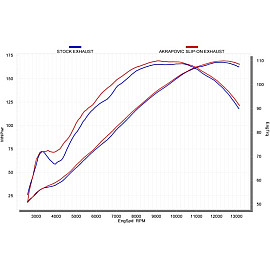 Terminale di scarico Akrapovic SPLIT-ON Esagonale in Carbonio NON Omologato DB-Killer HONDA CBR 1000 RR (2009-2013) con ABS
